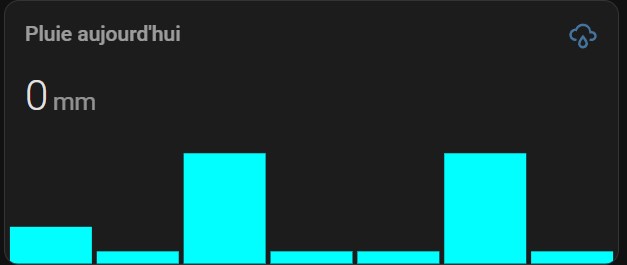 Weekly view of rainfall
